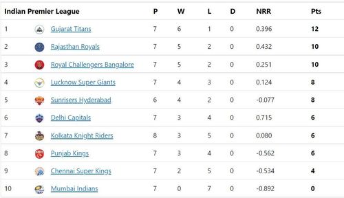 Gujarat Titans jump to the top of the IPL 2022 Points Table.