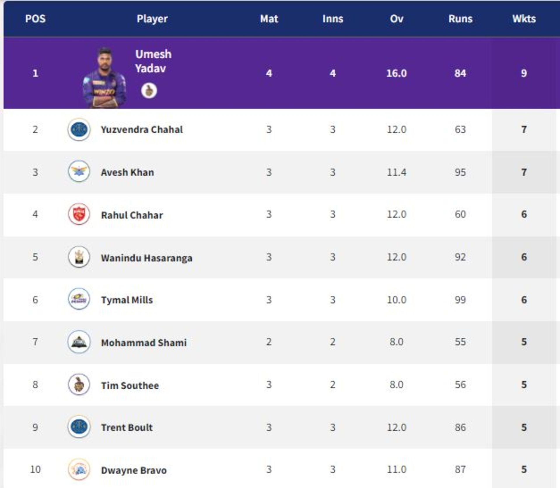 Umesh Yadav retains his place at the top of the pile (PC: IPLT20.com).