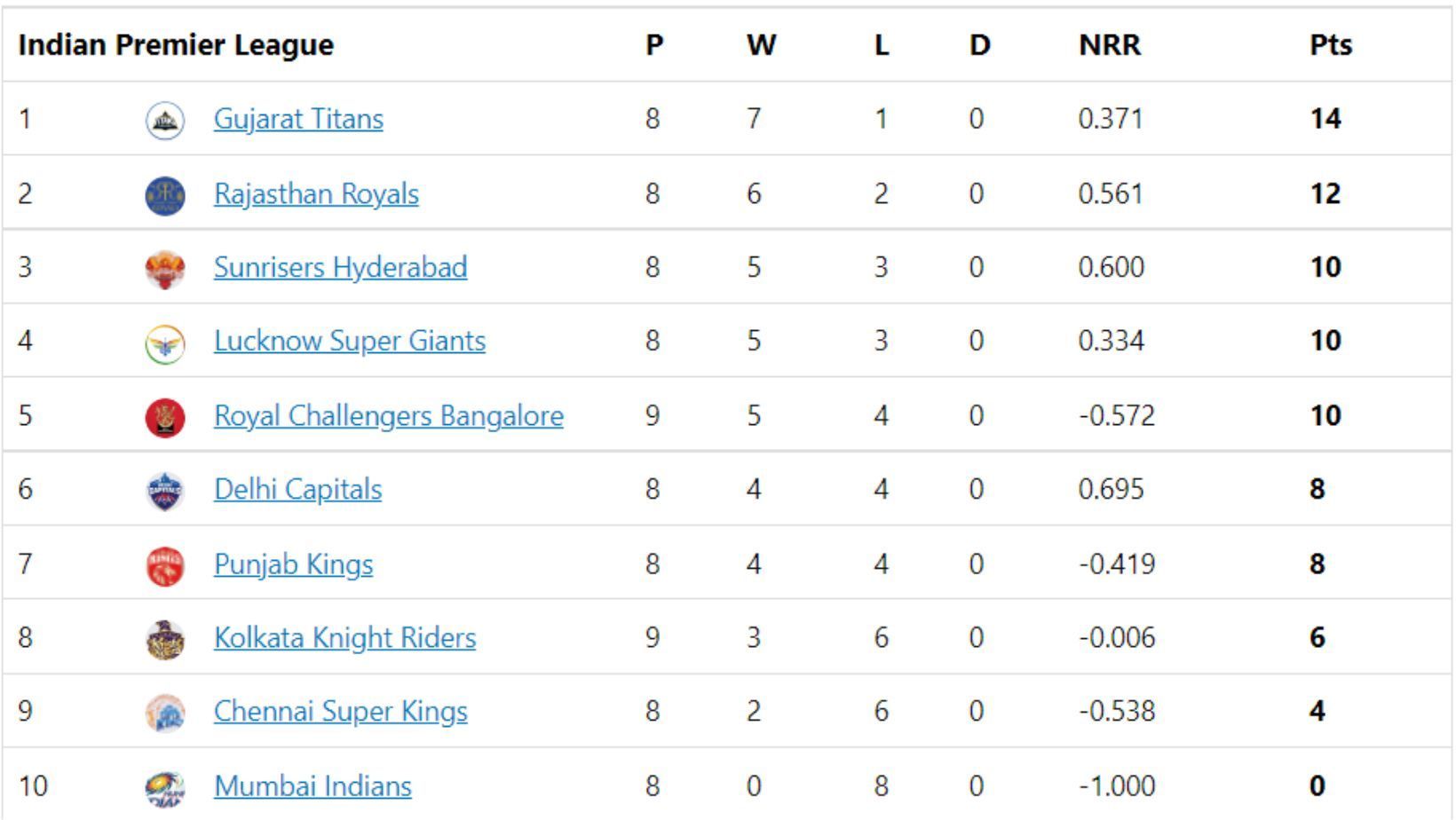 Delhi Capitals jump to No. 6 in the IPL 2022 Points Table.