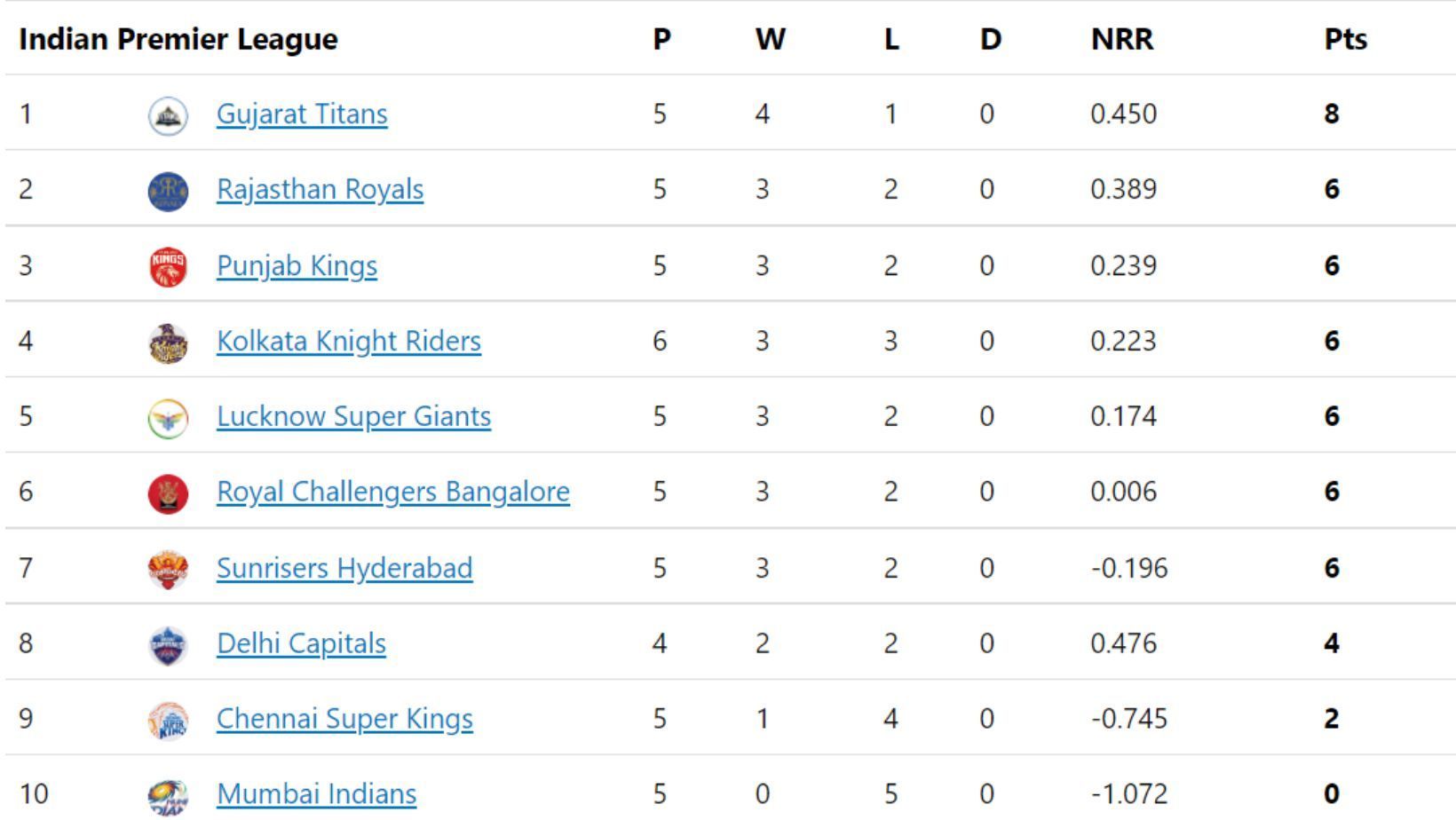 KKR slip two places in IPL 2022 points table.