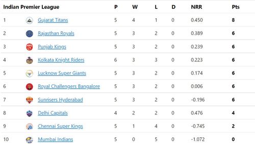 KKR slip two places in IPL 2022 points table.