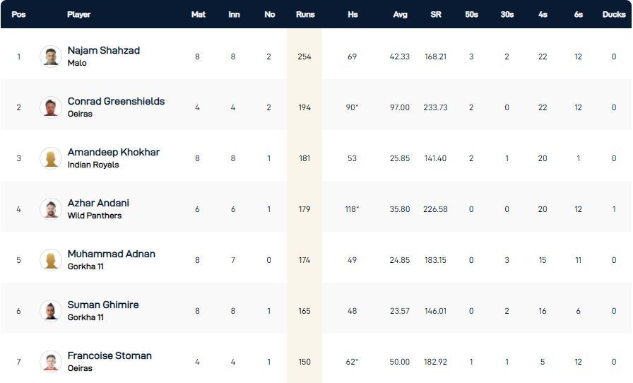 ECS Cartaxo T10 League 2022 highest run-scorers