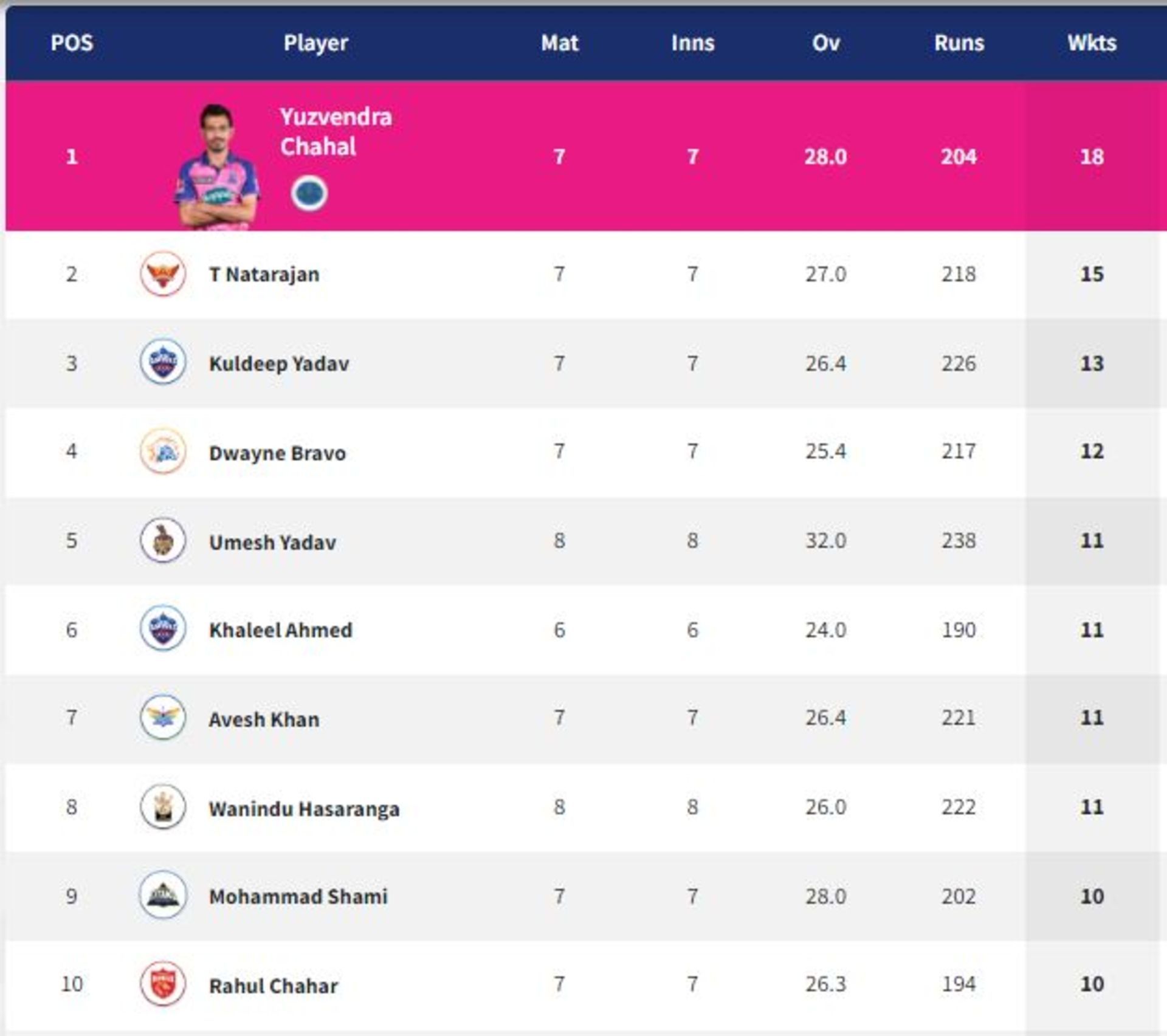 T Natarajan is the leading wicket-taker among the pacers in the tournament.