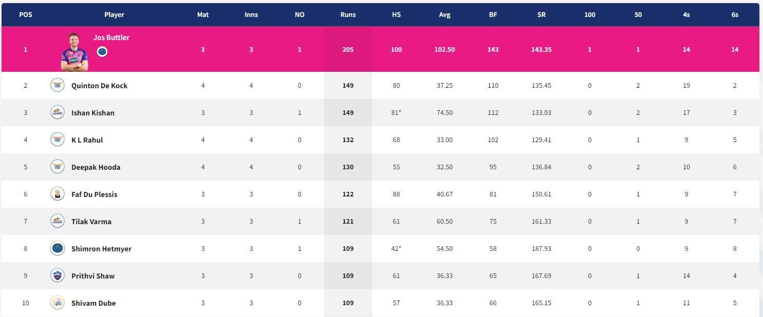 Jos Buttler continues to lead IPL 2022 Orange Cap race.