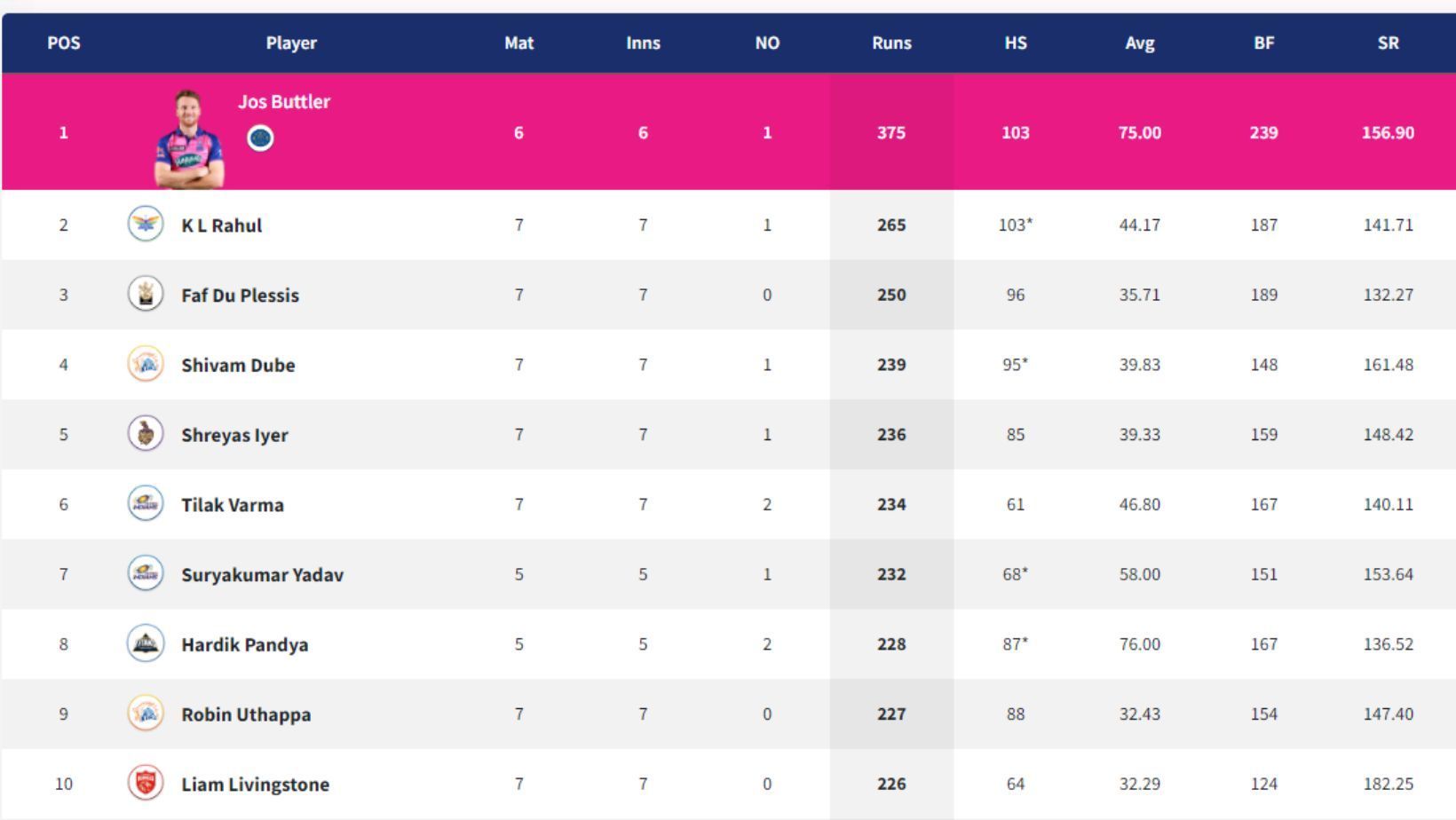 Shivam Dube, Tilak Varma make gains in IPL 2022 Orange Cap rankings.