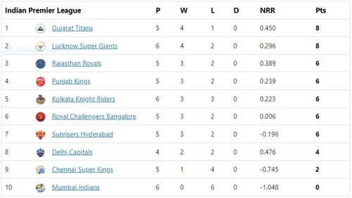 MI are at the bottom of the points table