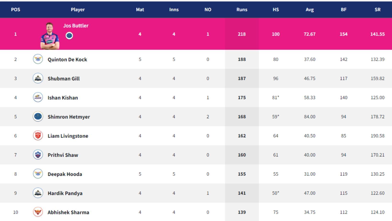 Hardik Pandya and Abhishek Sharma enter the top-10 of the Orange Cap race.