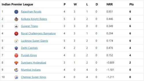 Rajasthan Royals are back to the top of the table