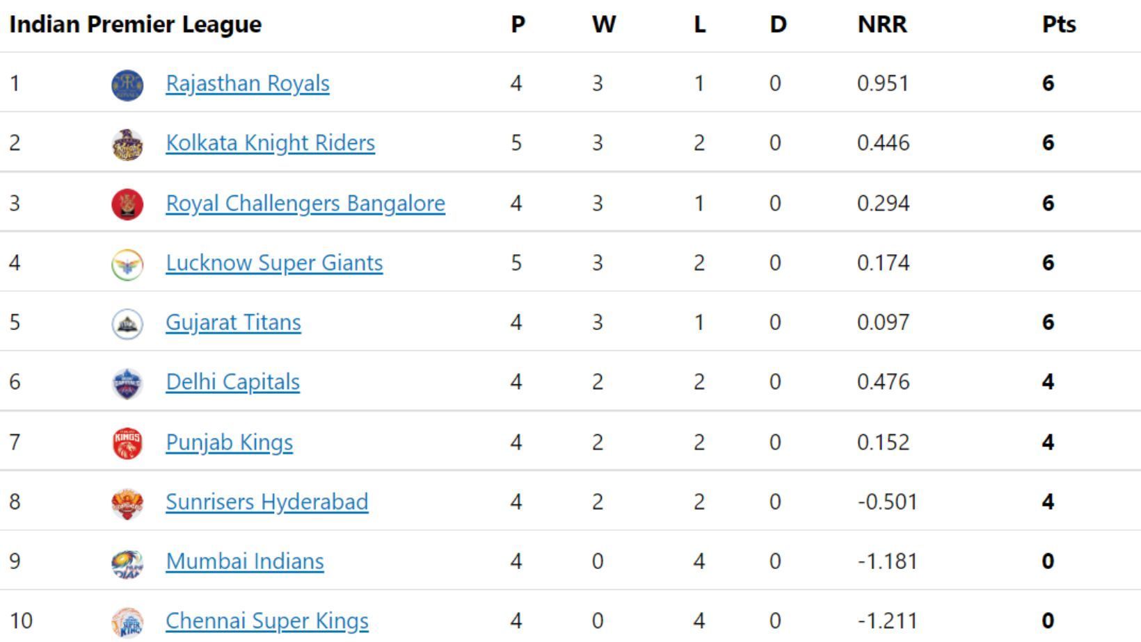 Gujarat Titans slip to No. 5 in IPL 2022 Points Table.