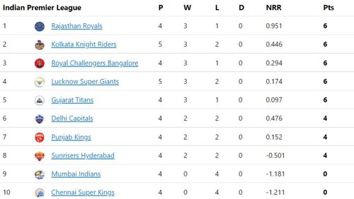 Gujarat Titans slip to No. 5 in IPL 2022 Points Table.