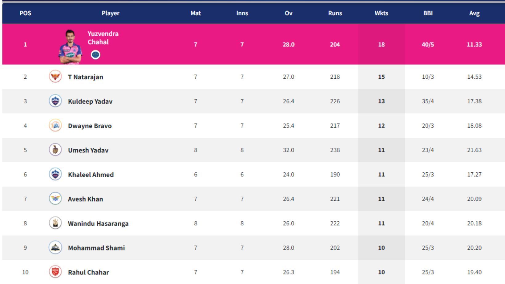 No change in top-10 of Purple Cap rankings after LSG vs MI.