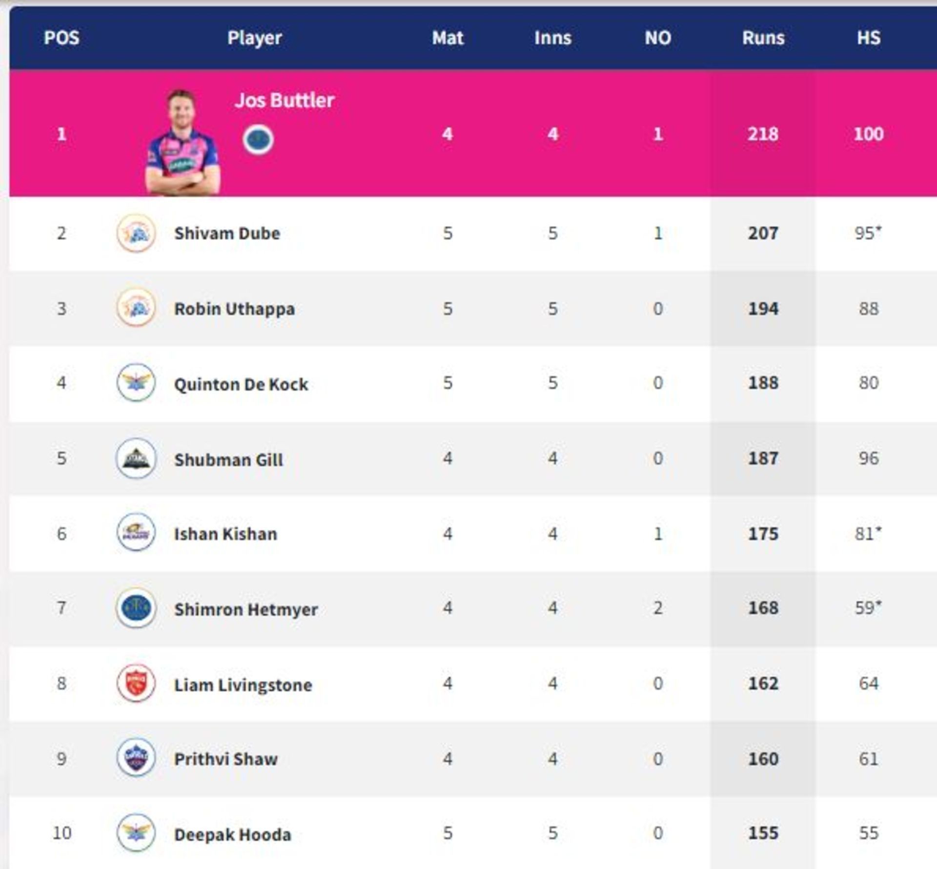 Dube and Uthappa march into the top three after their respective fifties (PC: IPLT20.com)