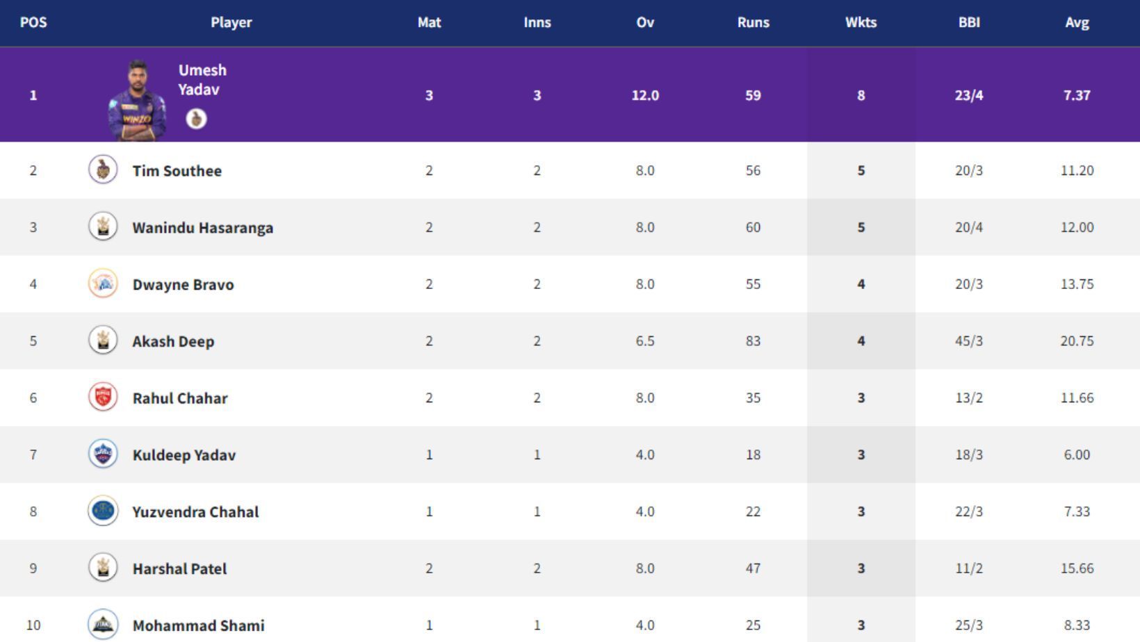 KKR pace duo of Umesh Yadav and Tim Southee lead the IPL 2022 Purple Cap race.