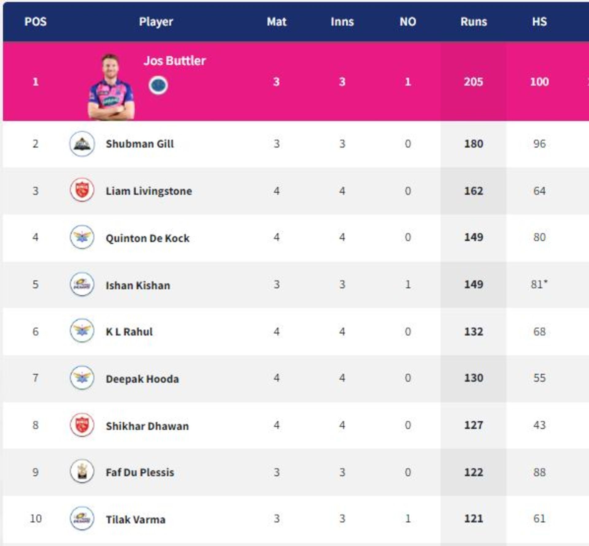 Shubman Gill and Liam Livingstone entered the top three courtesy of their fifties.