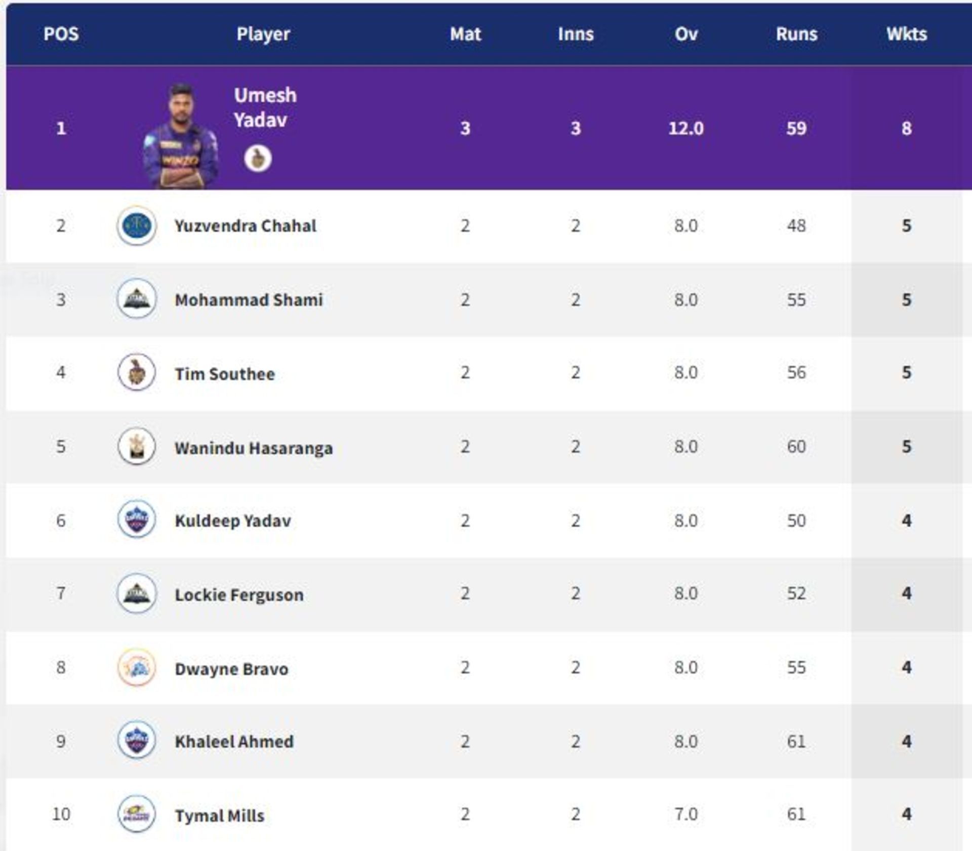 Mohammad Shami makes it to the top three of the list