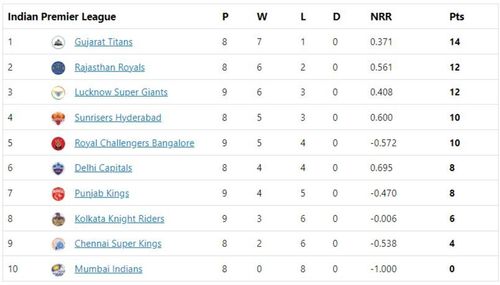 PBKS continue to be trapped in the bottom half of the table