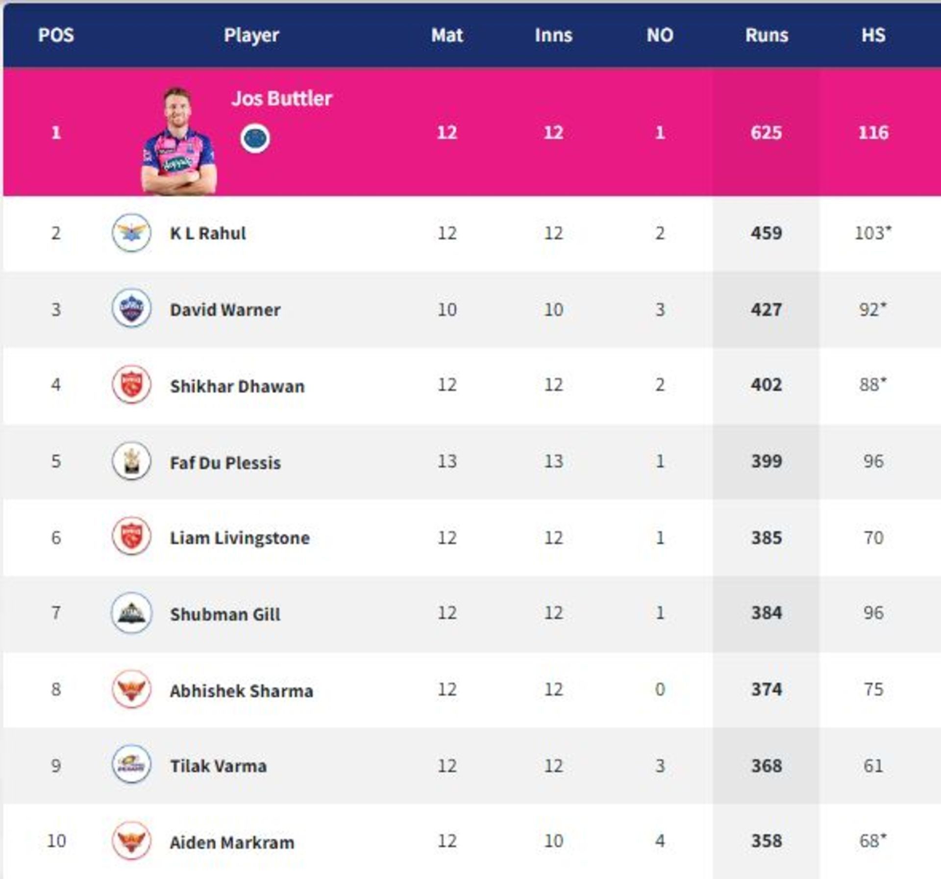 Abhishek Sharma piped Varma to be top scorer among uncapped players (PC: IPLT20.com)