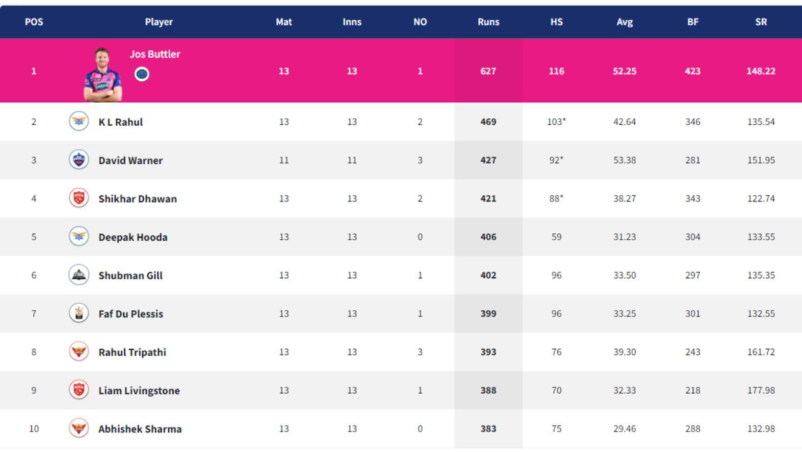 Rahul Tripathi reaches No. 8 in IPL 2022 Orange Cap rankings.