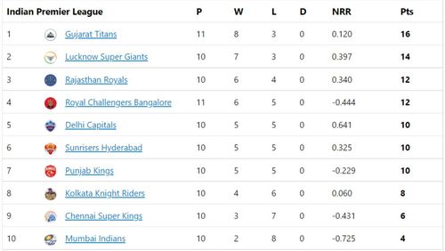 Gujarat Titans' top spot in IPL 2022 points table becomes vulnerable.