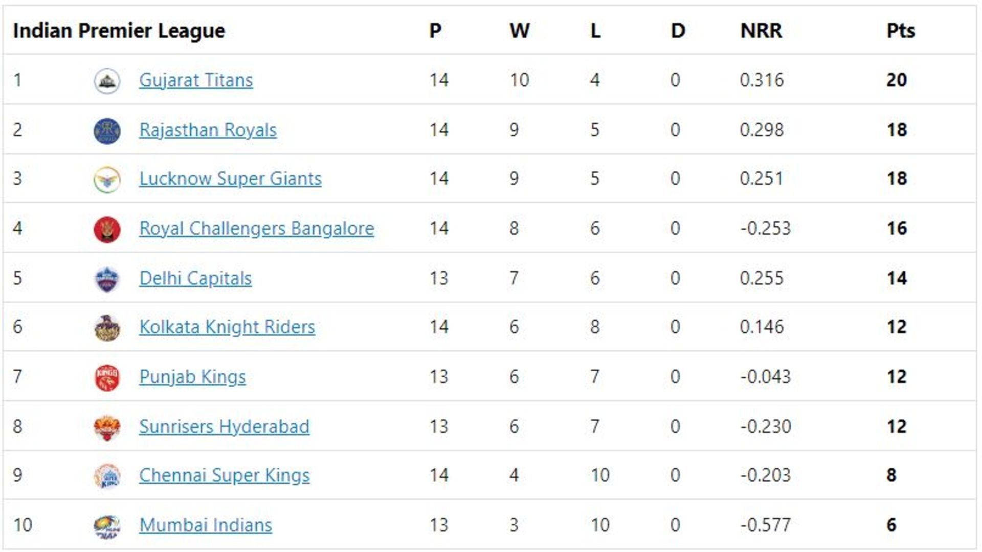 RR qualify for their first playoffs since 2018