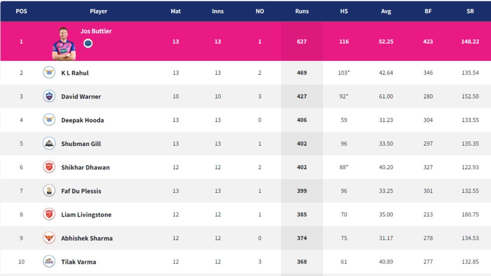 Deepak Hooda makes a mark on the IPL 2022 Orange Cap table.