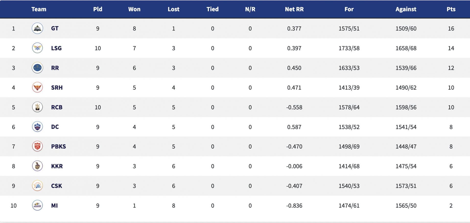 IPL 2022 points table