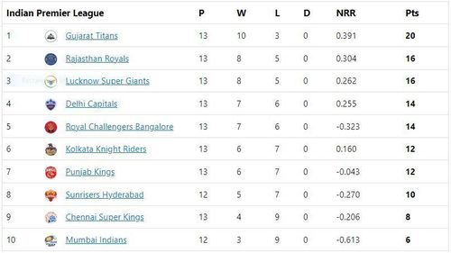 DC move to the fourth spot in the table by virtue of net run rate