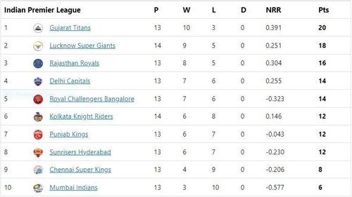 LSG became the second team to qualify for the playoffs