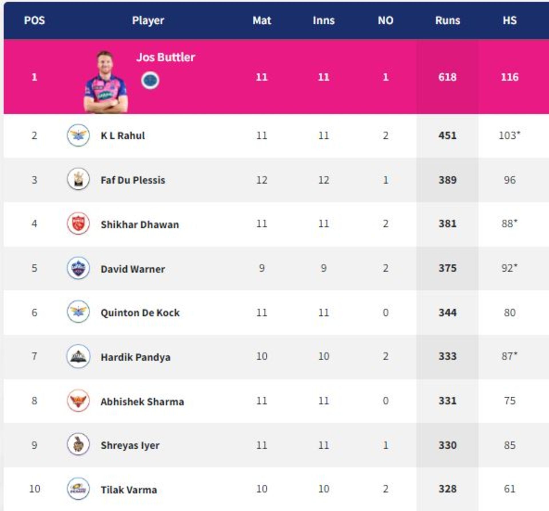 David Warner is fourth on the list (PC: IPLT20.com)
