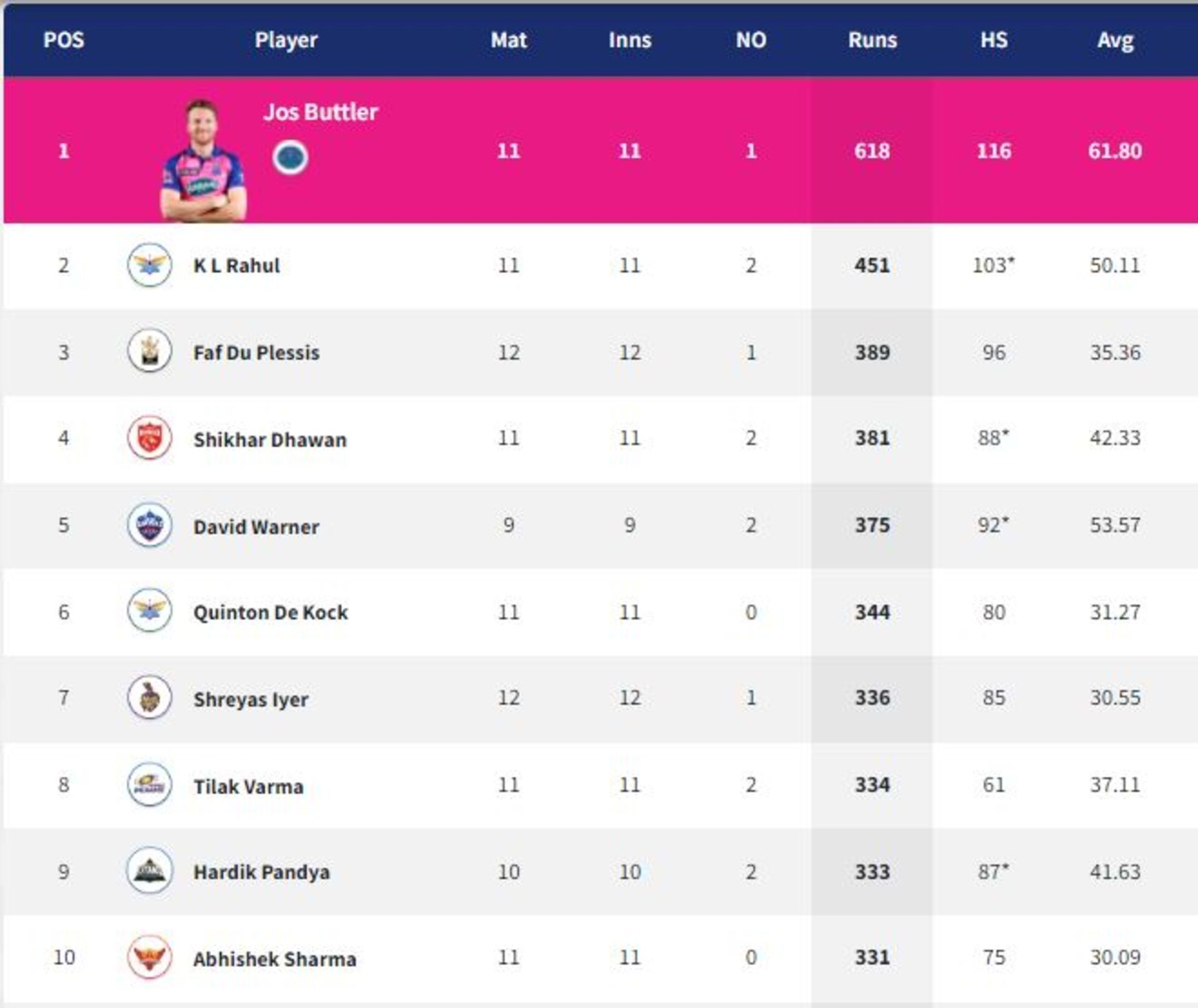 Shreyas Iyer and Tilak Varma continue to make their presence on the list despite poor scores tonight (PC: IPLT20.com)