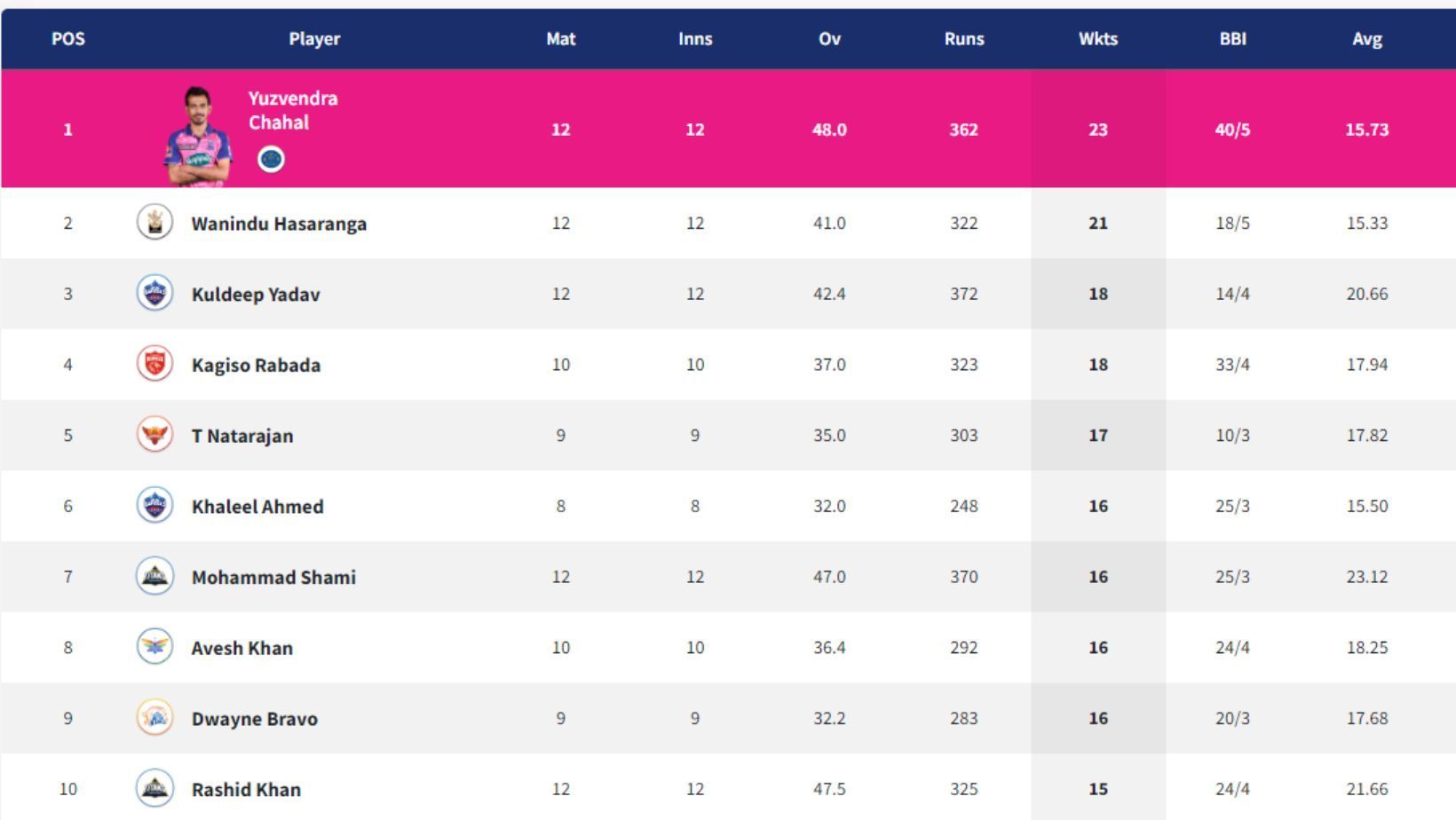 Kuldeep Yadav rises to No. 3 in IPL 2022 Purple Cap chart. (PC: IPLT20.com)