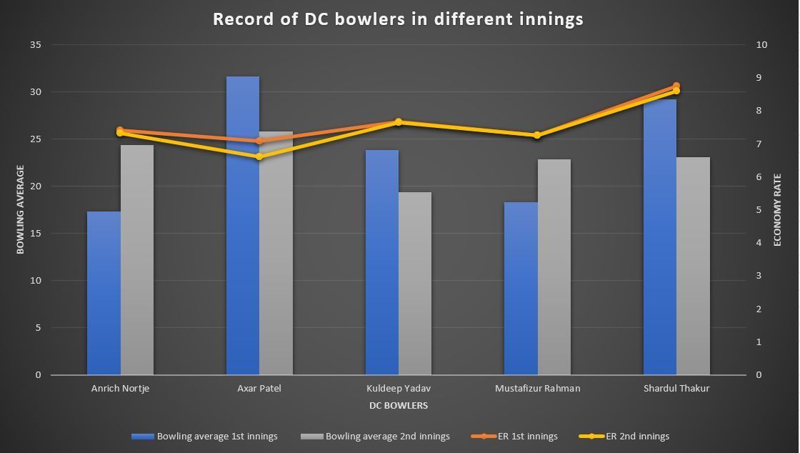 Record of the Capitals&#039; bowlers in different innings