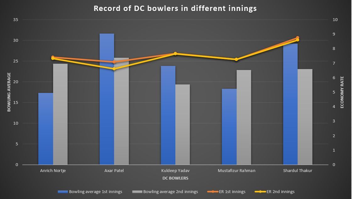 Record of the Capitals' bowlers in different innings