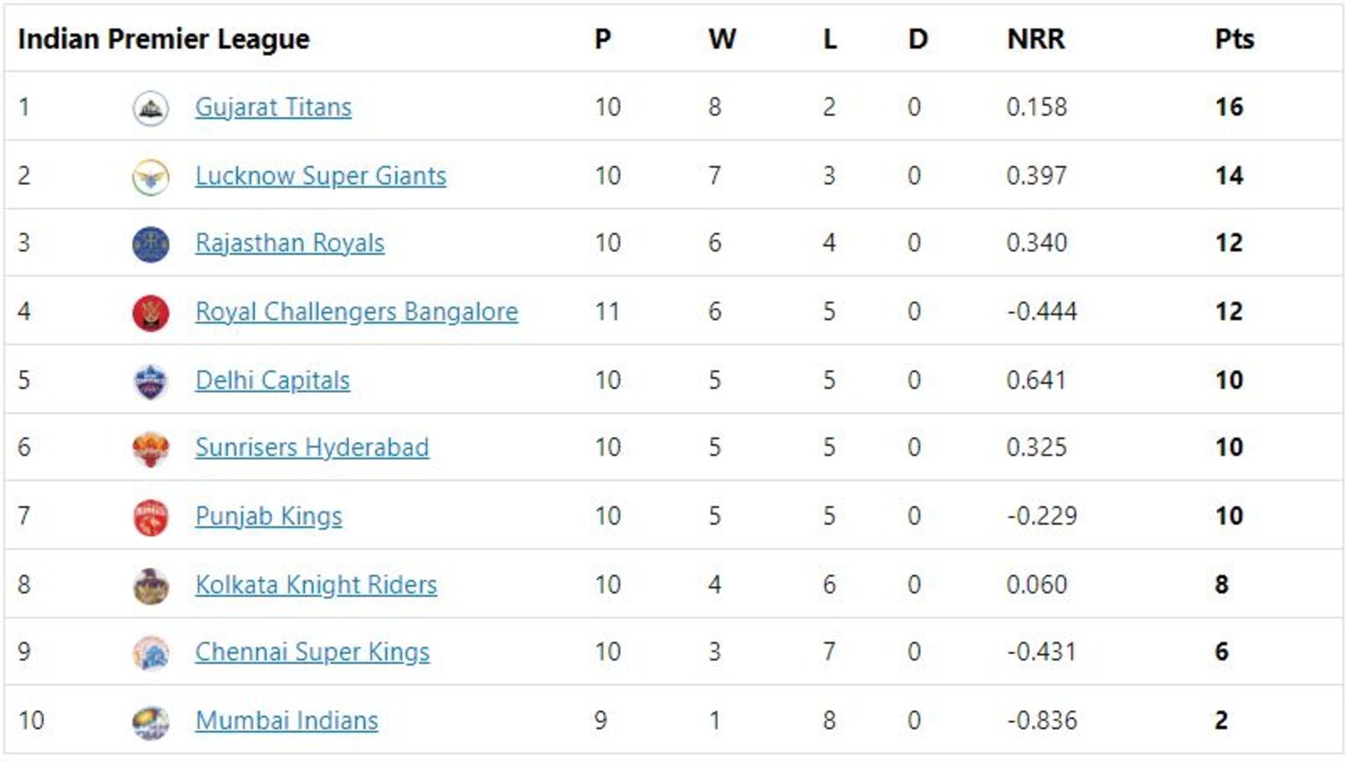 DC move to the fifth spot in the points table.