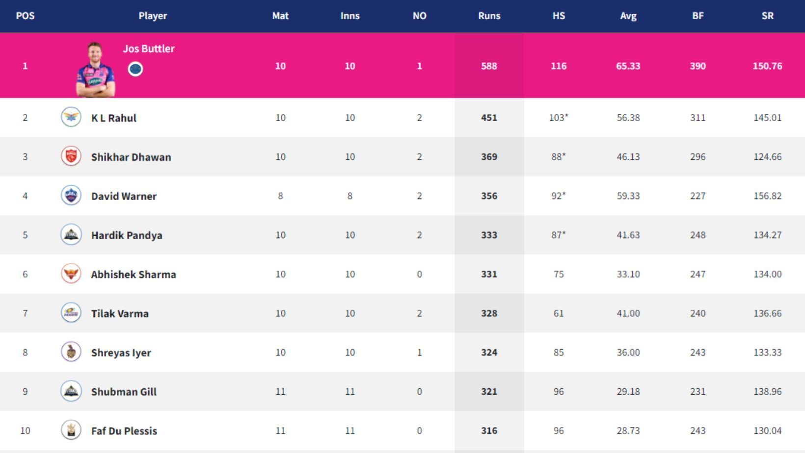 Hardik Pandya and Tilak Varma lead the run-scoring charts for their team in IPL 2022.