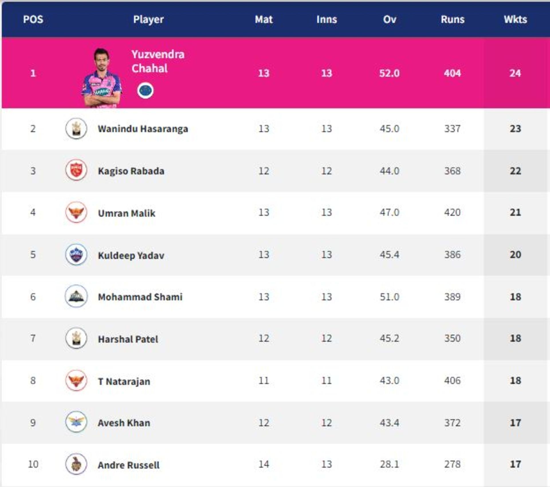Avesh Khan is ranked ninth on the Purple Cap list (PC: IPLT20.com)