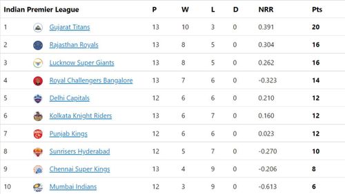 Rajasthan Royals jump to second place in IPL 2022 points table.