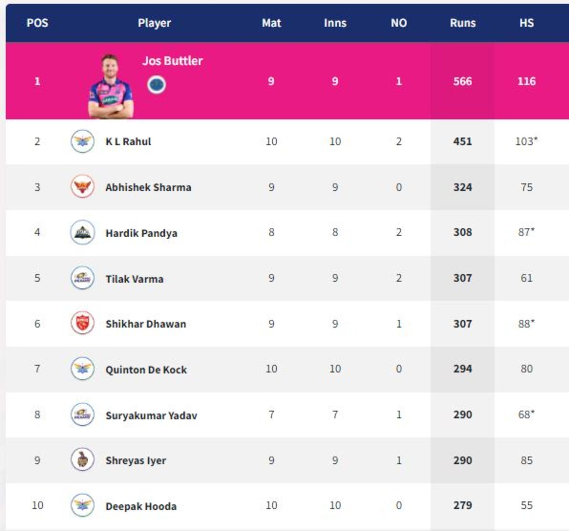 Abhishek Sharma moves to the third spot (PC: IPLT20.com)