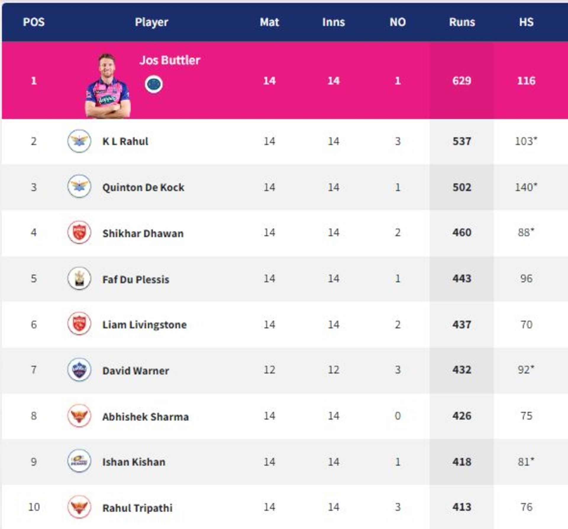 Dhawan and Livingstone mark their presence among the top ten run getters (PC: IPLT20.com)