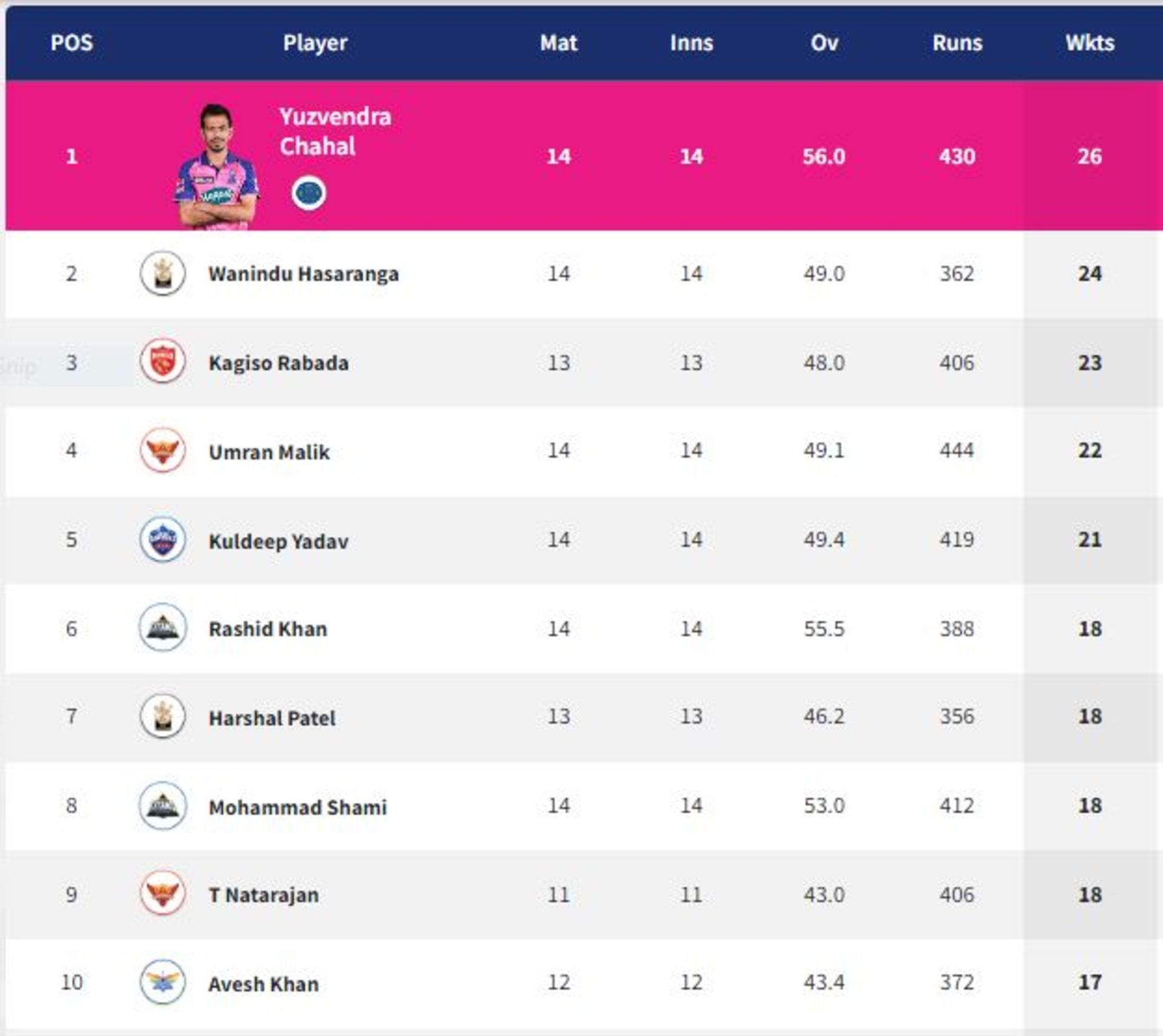 Rabada finishes the league stage as the highest wicket taker among pacers (PC: IPLT20.com)