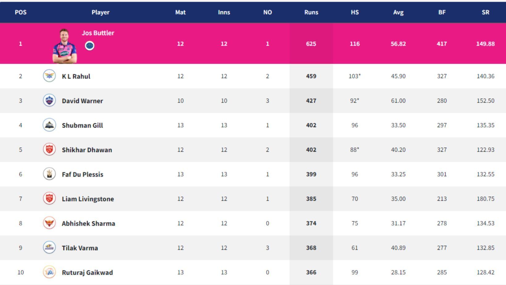 Ruturaj Gaikwad enters the top-10 of IPL 2022 Orange Cap rankings.