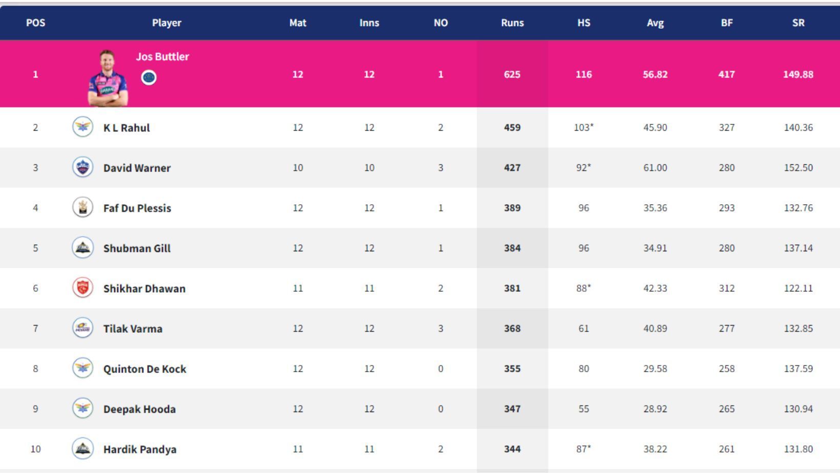 Tilak Varma makes his mark in IPL 2022 Orange Cap table.