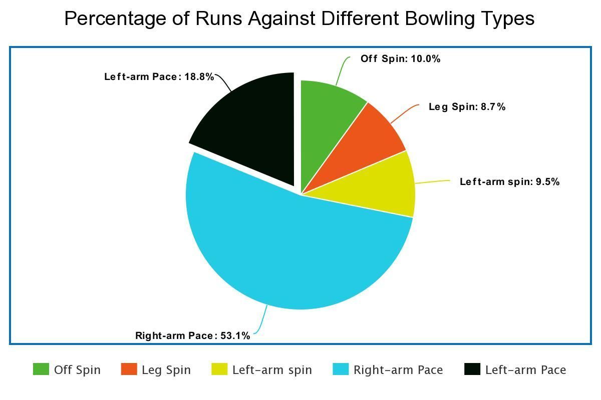 Breakdown of Jos Buttler&#039;s runs in IPL 2022 by bowling type