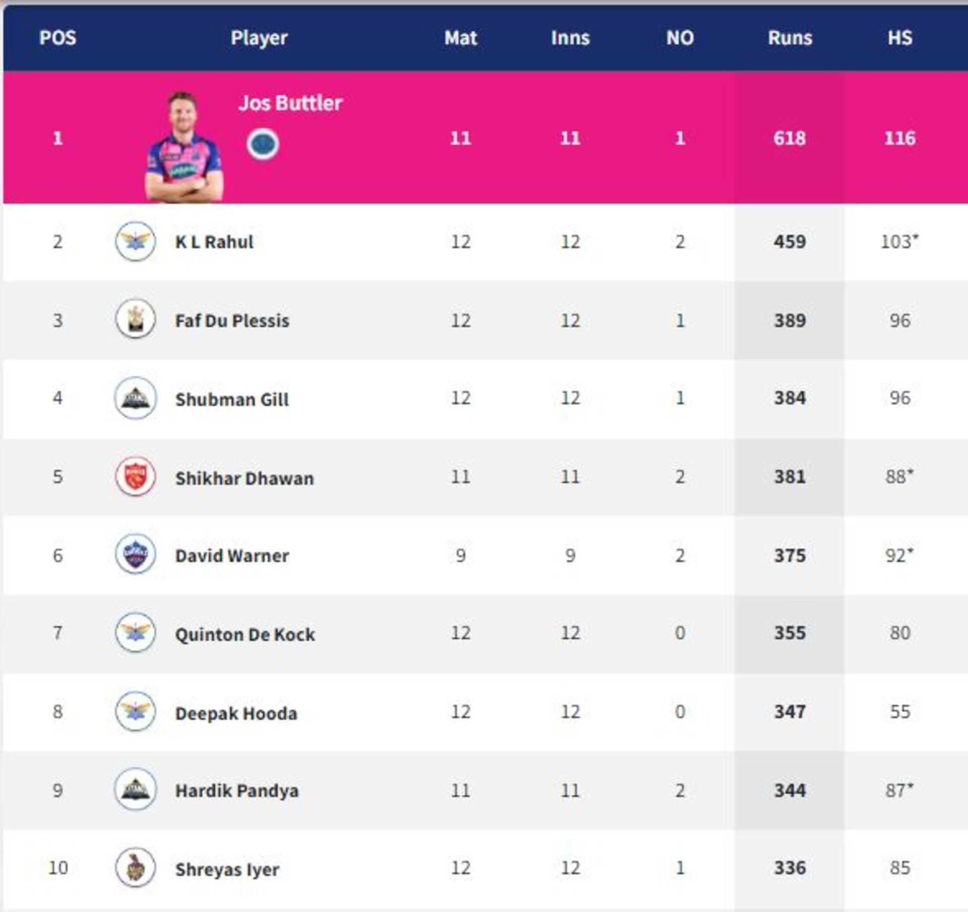 KL Rahul could only add eight runs to his run tally (PC: IPLT20.com)