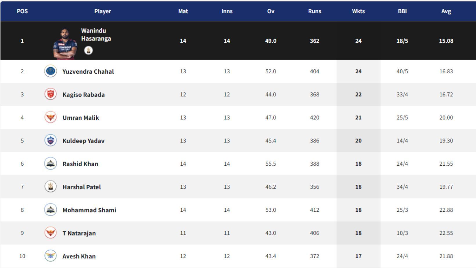 Wanindu Hasaranga takes lead in the IPL 2022 Purple Cap race again.