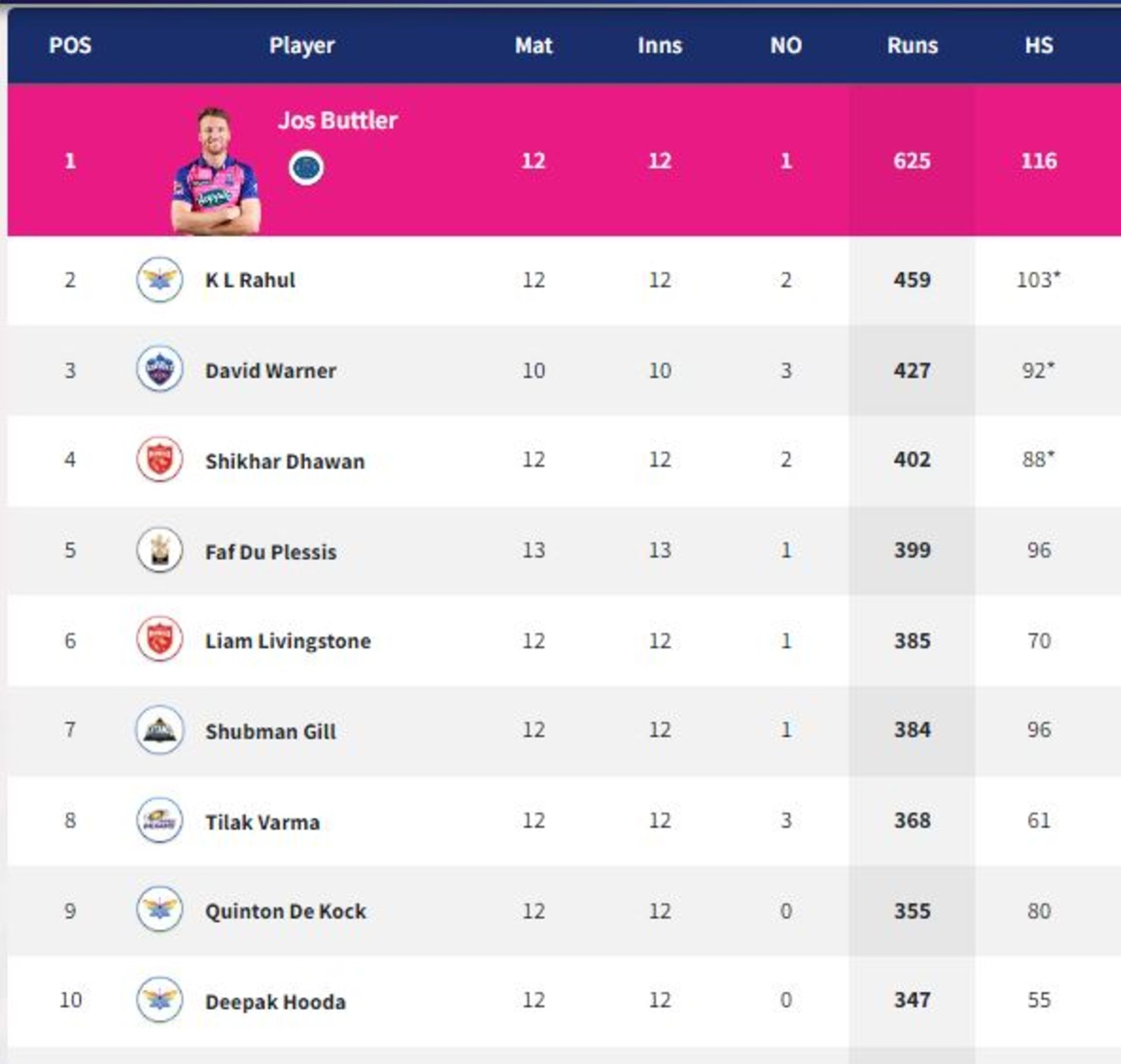 Faf du Plessis, Shikhar Dhawan remain in the top five of the pile (PC: IPLT20.com).