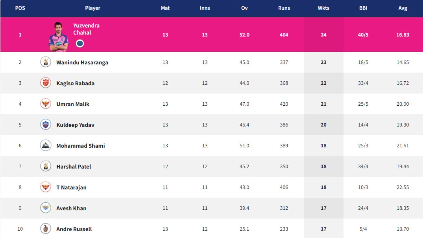 Umran Malik enters the top-four of IPL 2022 Purple Cap rankings.