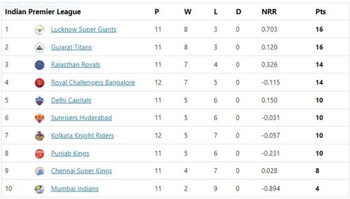 KKR climb to the seventh spot having played an extra match