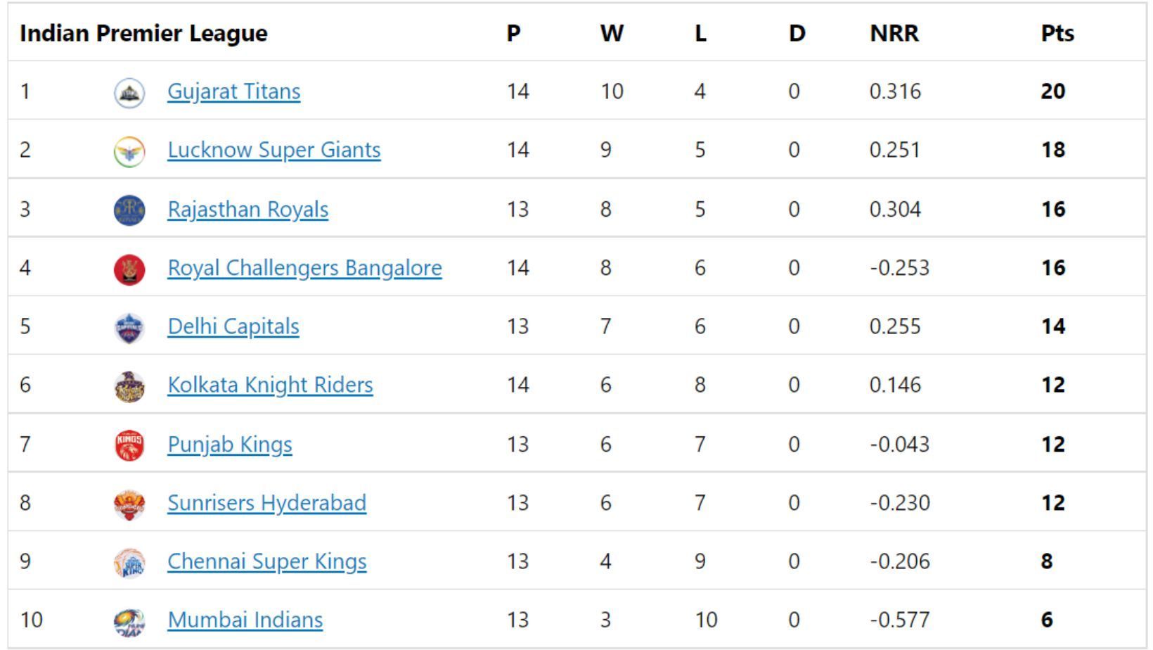 Royal Challengers Bangalore rise to fourth spot in IPL 2022 points table.