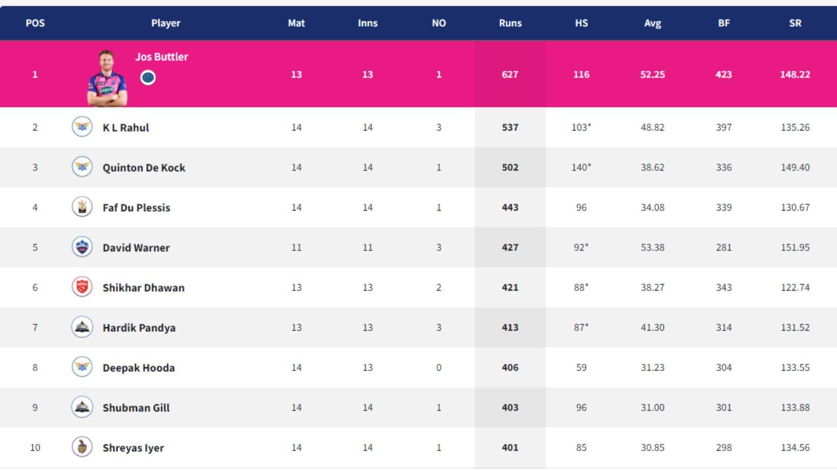 Captains Faf du Plessis and Hardik Pandya make gains in IPL 2022 Orange Cap table.